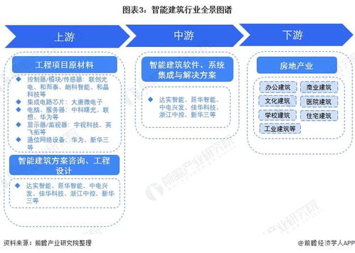 預見2022 中國智能建筑行業全景圖譜——市場規模、競爭格局與發展趨勢深度解析