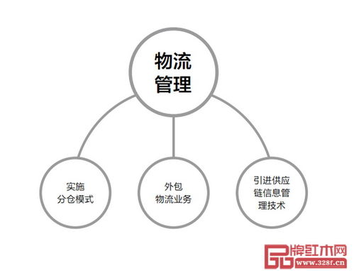 紅木家具企業物流管理之道 于厚重中求精準，在價值中謀效率
