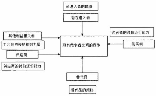 2020年自考企業管理概論 競爭環境分析與企業管理的核心關聯