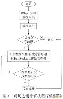 基于網絡的電能質量監(jiān)測系統(tǒng)設計——計算機網絡技術開發(fā)