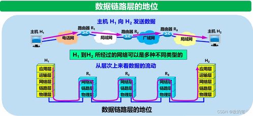 數據鏈路層 計算機網絡技術開發(fā)的基礎
