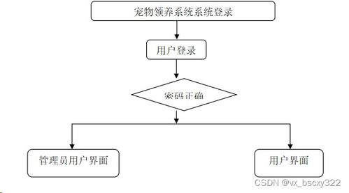 計(jì)算機(jī)畢業(yè)設(shè)計(jì)選題推薦,基于vue node.js的寵物領(lǐng)養(yǎng)網(wǎng)站的設(shè)計(jì)與開發(fā)83552 贈(zèng)送源碼數(shù)據(jù)庫 上萬套實(shí)戰(zhàn)教程手把手教學(xué)java php,node.js,c python 數(shù)據(jù)可視化等